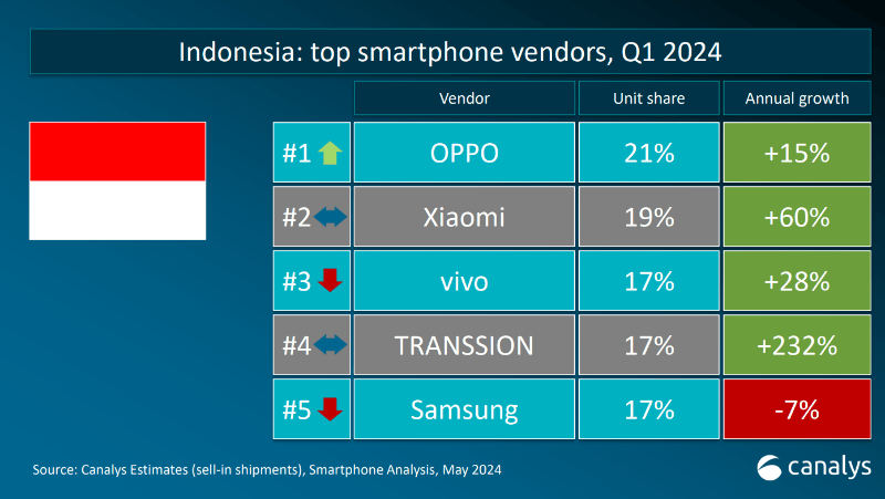 OPPO Perkuat Posisinya Sebagai Pemimpin Pasar Smartphone di Kuartal 1&nbsp;2024