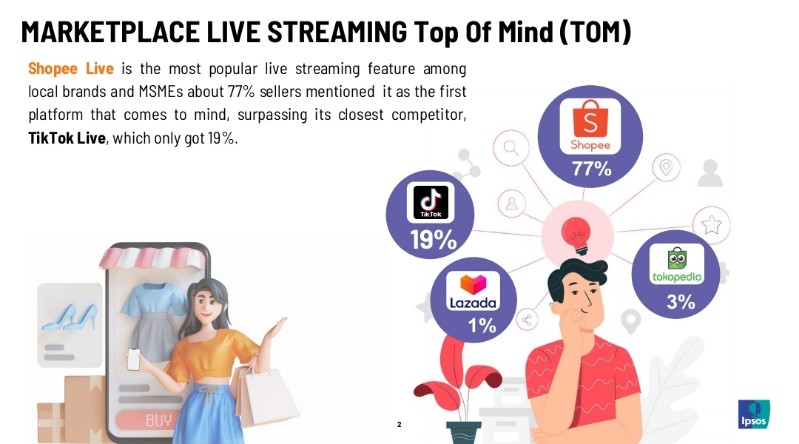 Tren E-commerce Terkini: Shopee Live Masih Unggul sebagai Pilihan Utama untuk Brand Lokal & UMKM